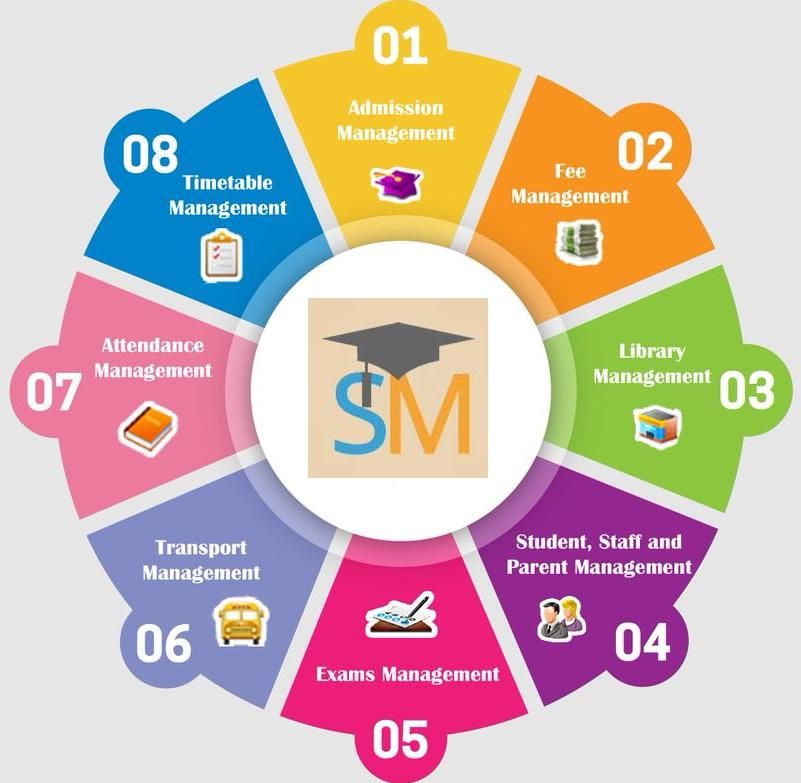 School management cycle